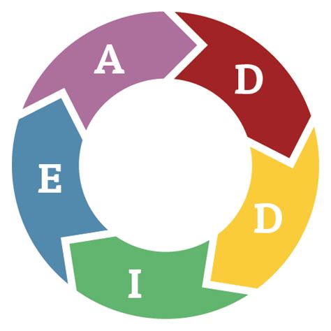 What is ADDIE model taxonomy in education? - learningtheories - Discuss ...