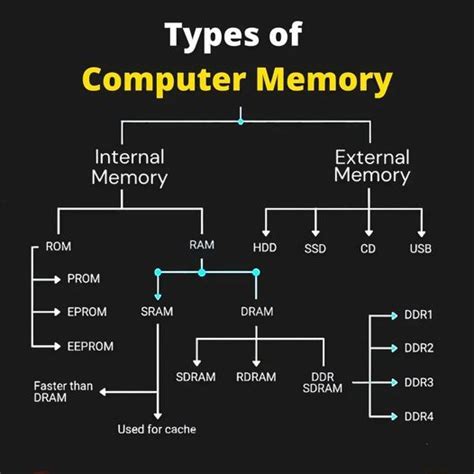 Image result for Types of Computer Memories and Functions