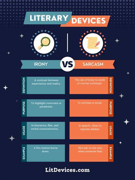 Irony vs Sarcasm: Distinguishing Between Two Clever Literary Devices