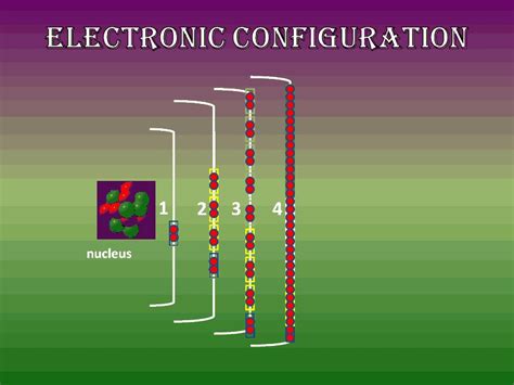 Image result for Electronic Configuration Tutorial