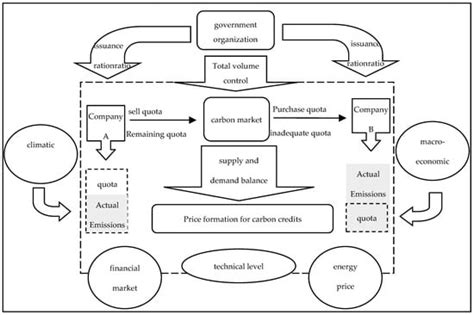 Influencing Factors and Formation Mechanism of Carbon Emission Rights ...