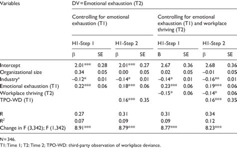Hierarchical Regression APA 的图像结果