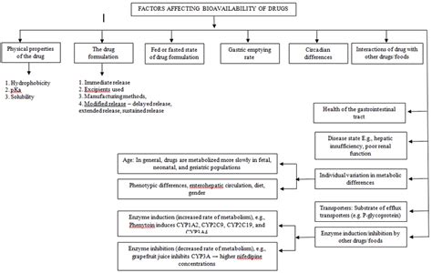 Image result for Bioavailability Factors