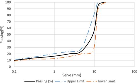 Image result for Aggregate Gradation
