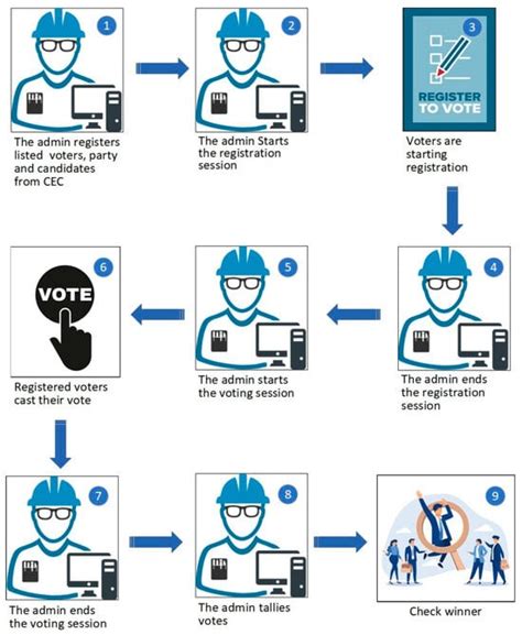 Decentralizing Democracy: Secure and Transparent E-Voting Systems with ...