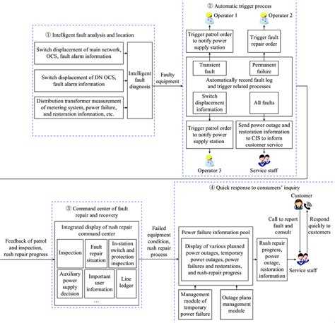 Image result for Flowchart for Error Handling Process