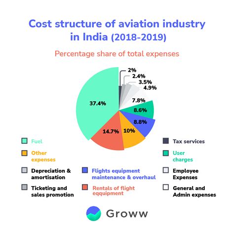 Airline Industry in India - In Depth Analysis of Indian Aviation Industry