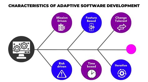 Image result for Example Model for Adaptive Software Development