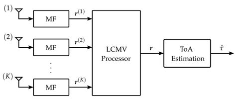 Low-Complexity Wideband Interference Mitigation for UWB ToA Estimation