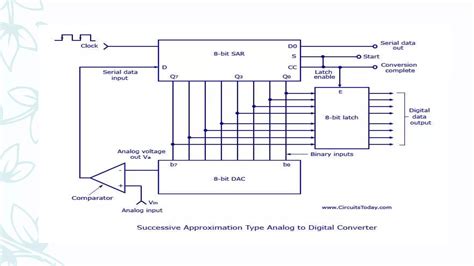 Conversion Time of Successive Approximation ADC TC 的图像结果