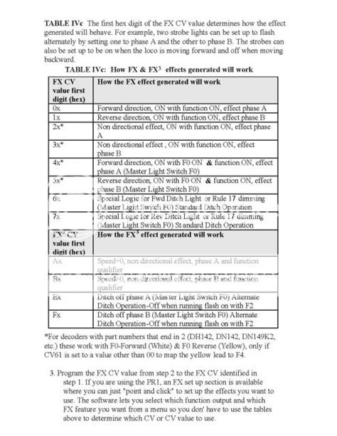 Image result for Digitrax Decoder CV Chart