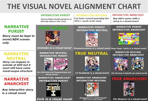 Image result for Visual Novel Alignment Chart
