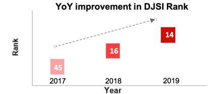 Airtel Sustainability Journey & Accolades