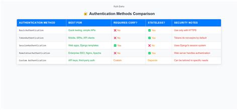Image result for Django REST Framework API Key Authentication Diagram