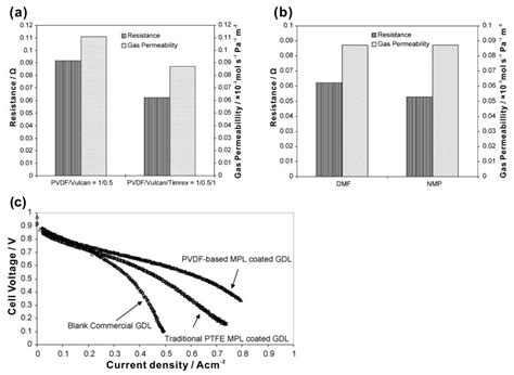 Gas Diffusion Layer for Proton Exchange Membrane Fuel Cells: A Review