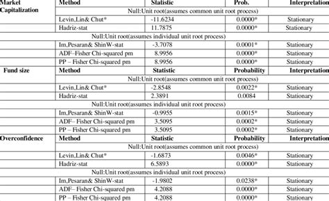 Image result for Panic Approach for Unit Root Test