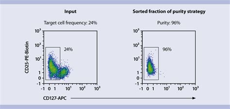 Image result for Cell Sorting Applications