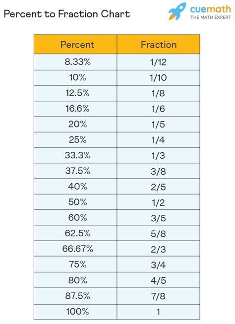 Basic Fraction Rules Chart
