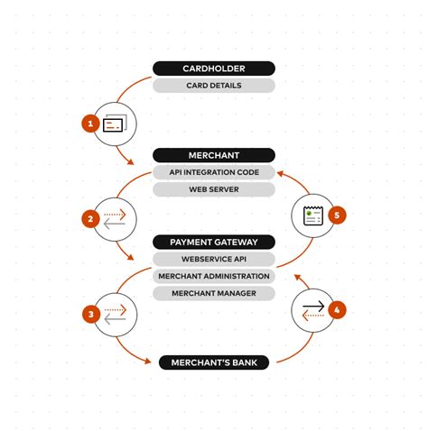 Image result for Web Direct Payment API