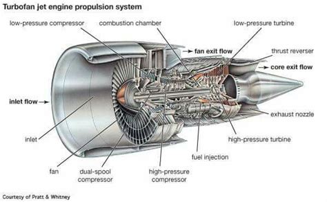 Image result for Jet Engine Compressor Function