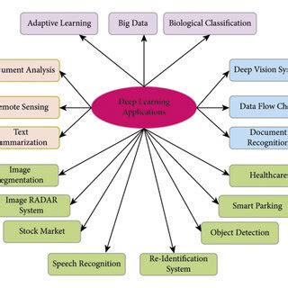 Image result for Deep learning Applications