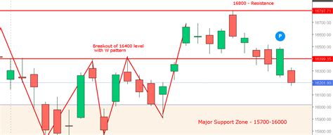Nifty Weekly Expiry Outlook for 16th June 2022 follow-up note ...