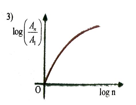 In hydrogen atom, the area enclosed by `n^(th)` orbit is `A_(n)`. The ...