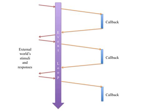 Image result for Reactive Programming