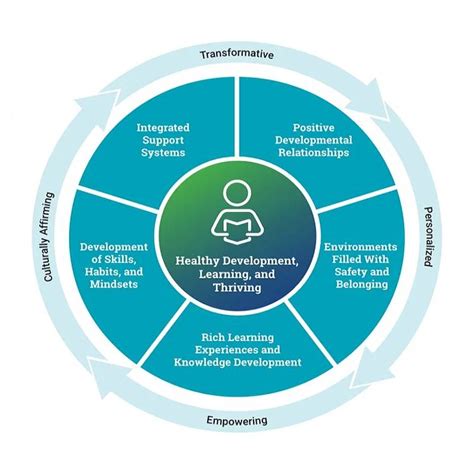 Principles Affecting Learning Resources Development 的图像结果