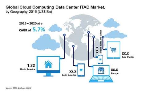 Cloud Computing Data Center IT Asset Disposition Market Worth US$4.6 bn ...