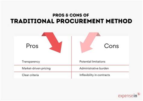 Image result for Methods for Procurement Picture