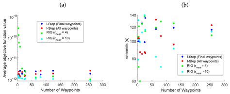 Optimal Maneuvering for Autonomous Vehicle Self-Localization
