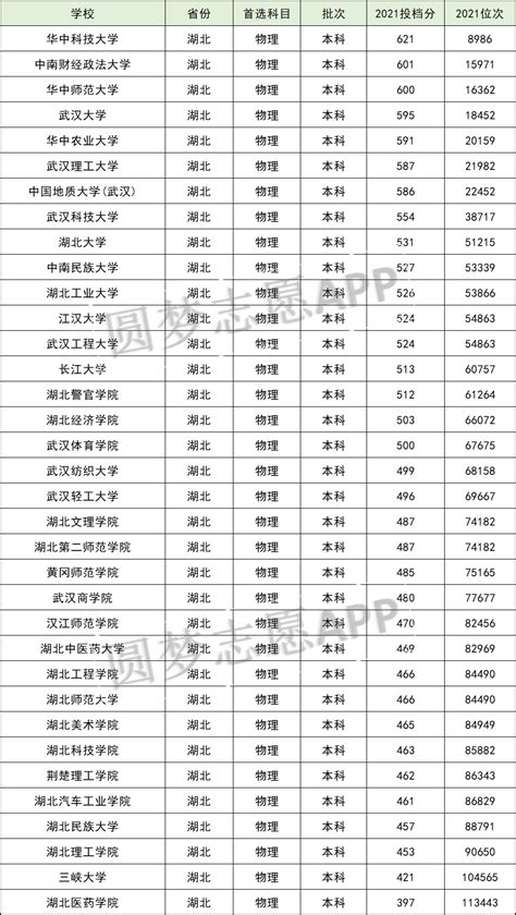 最新！2022湖北省大学排名：67所高校上榜，武汉大学位列第一 - 知乎