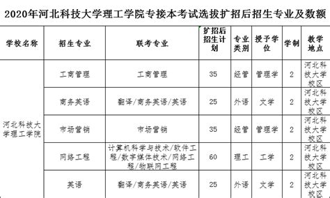 2020年河北科技大学理工学院专接本考试招生专业及人数-文亮专升本