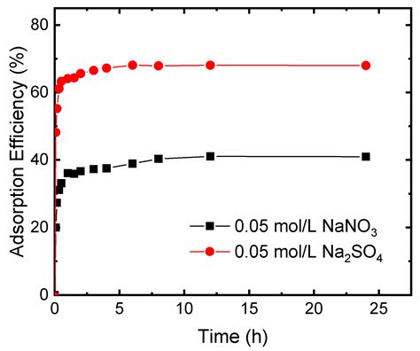 Influence of Sulfate and Nitrate for Lanthanum (III) Adsorption on ...