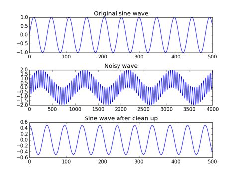 Image result for Python Audio Signal Processing