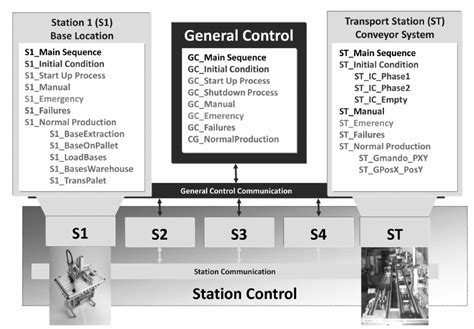 Image result for FMS Computer Control System