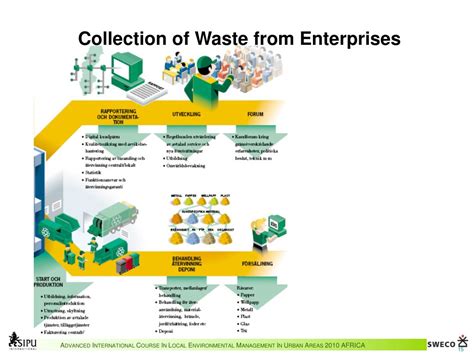 Image result for Major Components of Municipal Solid Waste Management
