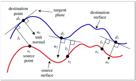 Image result for Shortest Distance a Point to a Plane Using Projector