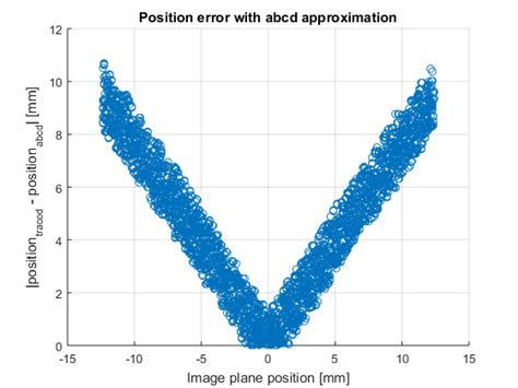 Image result for Error of Position Vector
