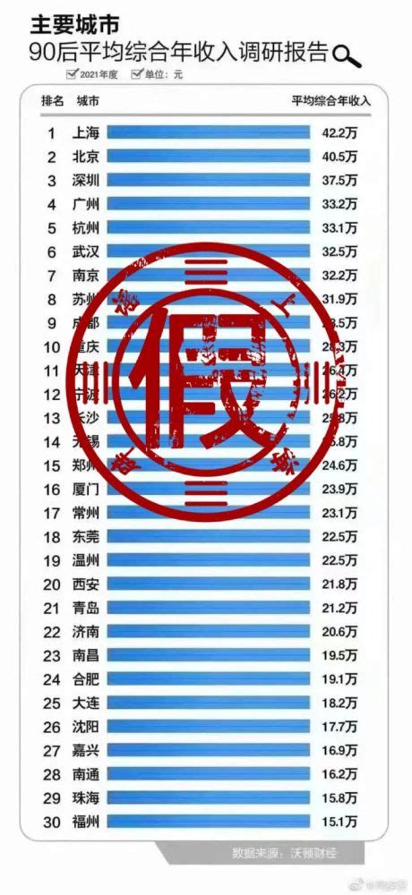 榜单刷屏！岳阳“90后”平均存款26.8万元？真相是…_腾讯新闻