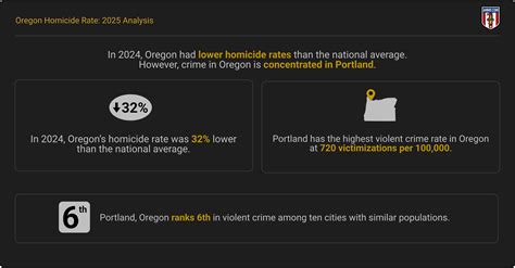 Oregon Homicide Rates: 2025 Analysis