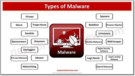 Malware Types 的图像结果