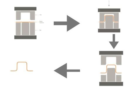 Image result for Cold Forming Process