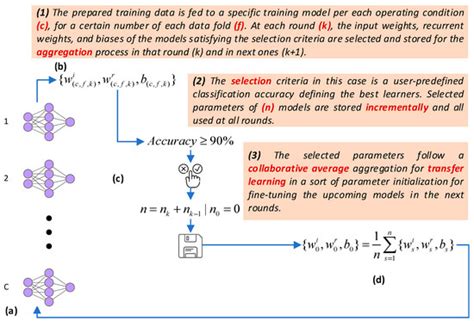 Diagnosis and Prognosis of Faults in High-Speed Aeronautical Bearings ...