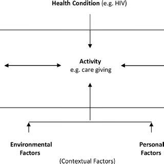 Image result for ICF Model of Disability