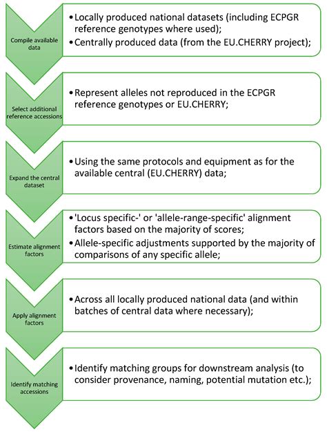 Towards a Joint International Database: Alignment of SSR Marker Data ...