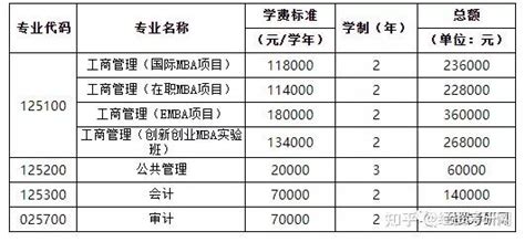 2023年非全日制研究生学费贵吗？ - 知乎