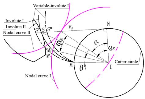 Design and Application of Non-Circular Gear with Cusp Pitch Curve