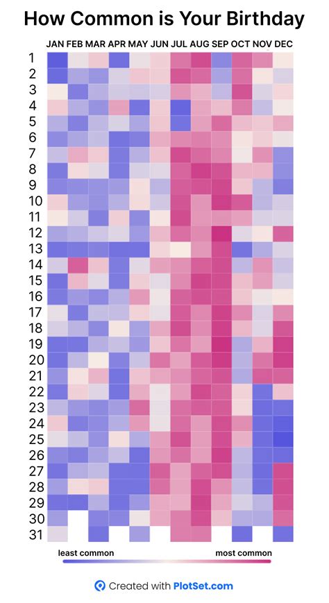 13 best u/plotset images on Pholder | [OC] How Common in Your Birthday!